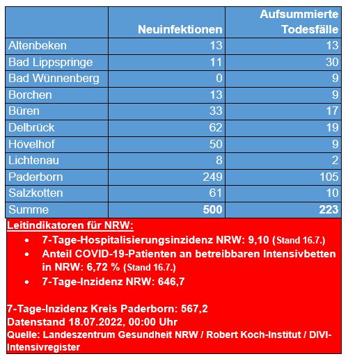 Corona-Update vom 14. Juli 2022